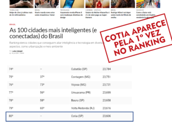Estudo aponta Cotia entre as 100 cidades mais conectadas do Brasil