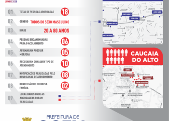 Seis pessoas em situação de rua foram acolhidas desde a ampliação do Plano de Ação com a criação do Canal de Atendimento